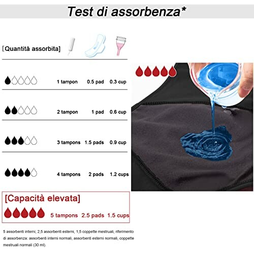 Diagram van absorptietest voor verschillende producten