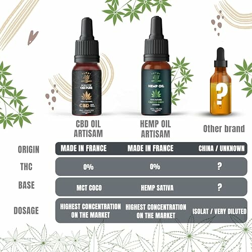 Vergelijking van CBD-oliën met verschillende merken en ingrediënten.