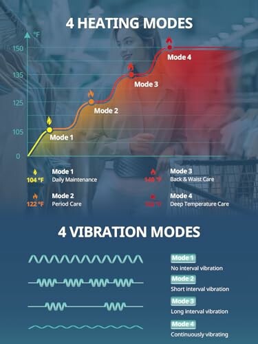 Grafiek met verwarmings- en vibratiemodi