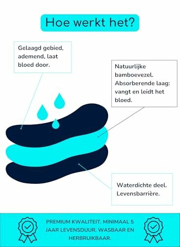 Illustratie van lagen in een product met uitleg in het Nederlands.