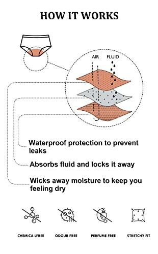 Diagram van waterdichte bescherming en vochtabsorptie in ondergoed.