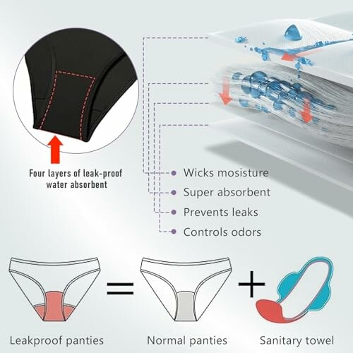 Diagram van lekvrije ondergoed met lagen en absorptie