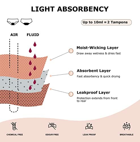 Diagram van absorberende lagen voor lichte menstruatie