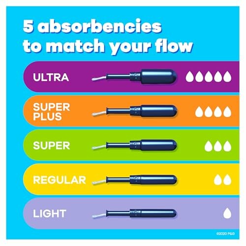 Vijf absorptieniveaus voor tampons: ultra, super plus, super, regular, light.